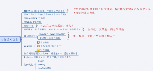網(wǎng)站SEO優(yōu)化四大方法之一，內(nèi)部結(jié)構(gòu)優(yōu)化