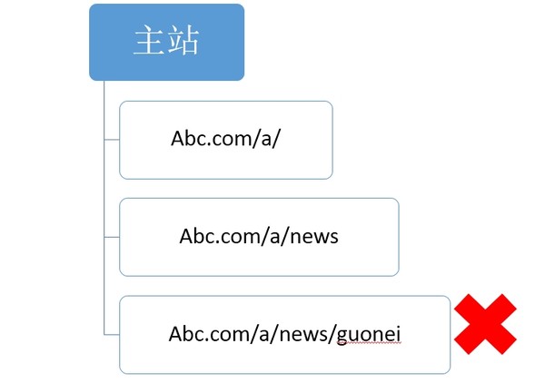 【官方說法】關(guān)于網(wǎng)站結(jié)構(gòu)&目錄結(jié)構(gòu)搭建的友好提示