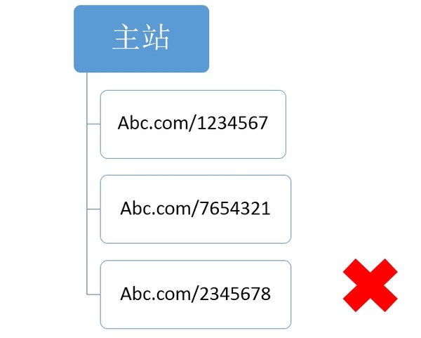 【官方說法】關(guān)于網(wǎng)站結(jié)構(gòu)&目錄結(jié)構(gòu)搭建的友好提示
