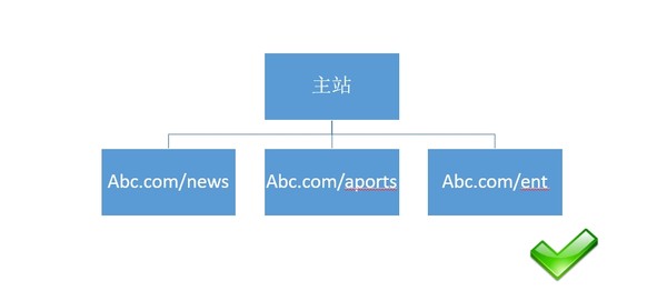 【官方說法】關(guān)于網(wǎng)站結(jié)構(gòu)&目錄結(jié)構(gòu)搭建的友好提示