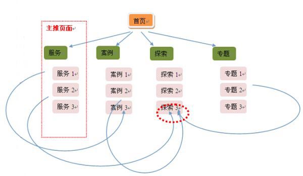 企業(yè)網(wǎng)站內(nèi)部鏈接優(yōu)化的小技巧分享 簡(jiǎn)單卻實(shí)用